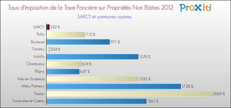 Taux d'imposition de la taxe foncière sur les immeubles et terrains non batis 2012 pour SARCY et les communes proches Comparaison des taux d'imposition de la taxe foncière sur les immeubles et terrains non batis 2012 pour SARCY et les communes voisines