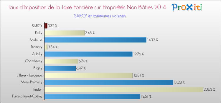 Taux d'imposition de la taxe foncière sur les immeubles et terrains non batis 2014 pour SARCY et les communes proches Comparaison des taux d'imposition de la taxe foncière sur les immeubles et terrains non batis 2014 pour SARCY et les communes voisines