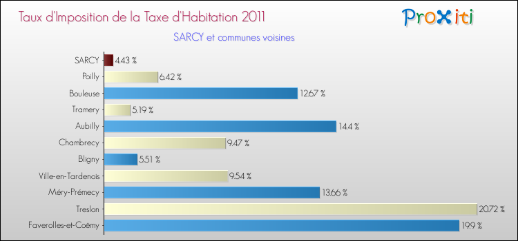 Taux d'imposition de la taxe d'habitation 2011 pour SARCY et les communes proches Comparaison des taux d'imposition de la taxe d'habitation 2011 pour SARCY et les communes voisines