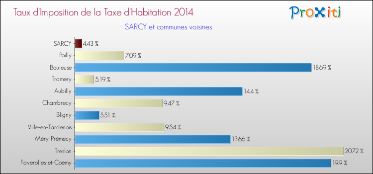 Taux d'imposition de la taxe d'habitation 2014 pour SARCY et les communes proches Comparaison des taux d'imposition de la taxe d'habitation 2014 pour SARCY et les communes voisines