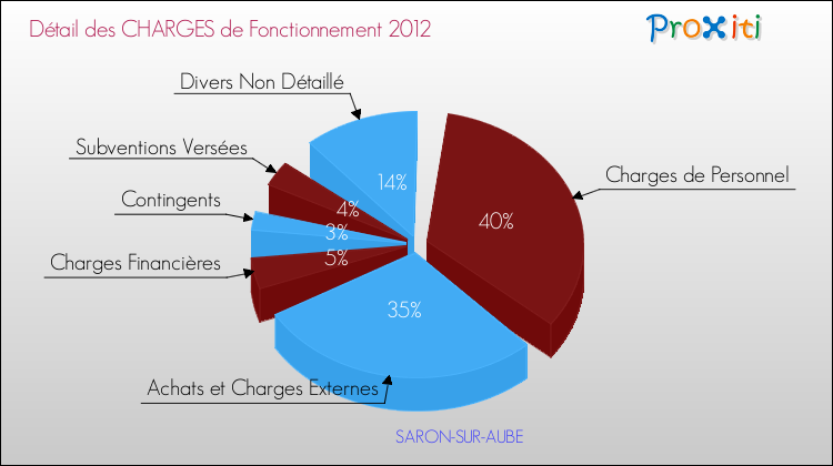 Décomposition des Charges de Fonctionnement 2012 de la commune de SARON-SUR-AUBE Charges de Fonctionnement 2012 pour la commune de SARON-SUR-AUBE