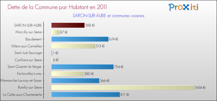 Dette par habitant de la commune en 2011 pour SARON-SUR-AUBE et les communes proches Comparaison de la dette par habitant de la commune en 2011 pour SARON-SUR-AUBE et les communes voisines