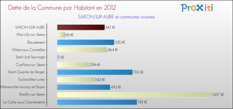 Dette par habitant de la commune en 2012 pour SARON-SUR-AUBE et les communes proches Comparaison de la dette par habitant de la commune en 2012 pour SARON-SUR-AUBE et les communes voisines