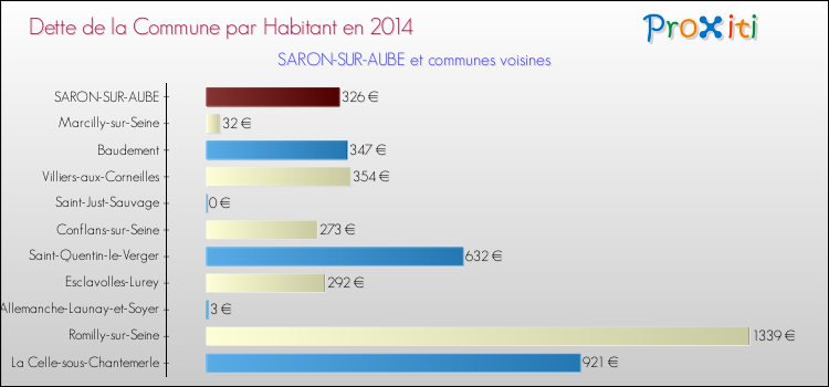 Dette par habitant de la commune en 2014 pour SARON-SUR-AUBE et les communes proches Comparaison de la dette par habitant de la commune en 2014 pour SARON-SUR-AUBE et les communes voisines