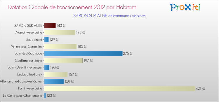 Montant des dotations globales de fonctionnement DGF par Habitant pour SARON-SUR-AUBE et les communes proches Comparaison des des dotations globales de fonctionnement DGF par habitant pour SARON-SUR-AUBE et les communes voisines