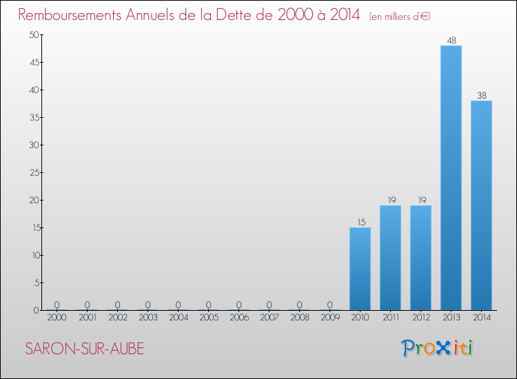 Evolution de l'annuité de la dette pour la commune de SARON-SUR-AUBE de 2000 à 2014 Annuités de la dette pour SARON-SUR-AUBE de 2000 à 2014