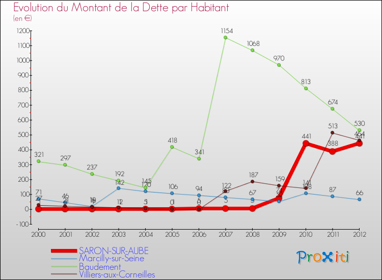 Evolution de la dette par habitant pour la commune de SARON-SUR-AUBE et les communes proches de 2000 à 2012 Comparaison de la dette par habitant pour SARON-SUR-AUBE et les communes voisines de 2000 à 2012