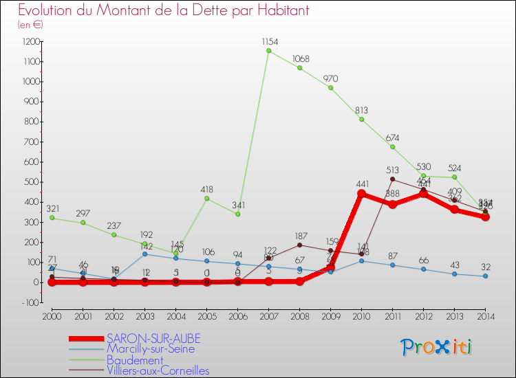 Evolution de la dette par habitant pour la commune de SARON-SUR-AUBE et les communes proches de 2000 à 2014 Comparaison de la dette par habitant pour SARON-SUR-AUBE et les communes voisines de 2000 à 2014