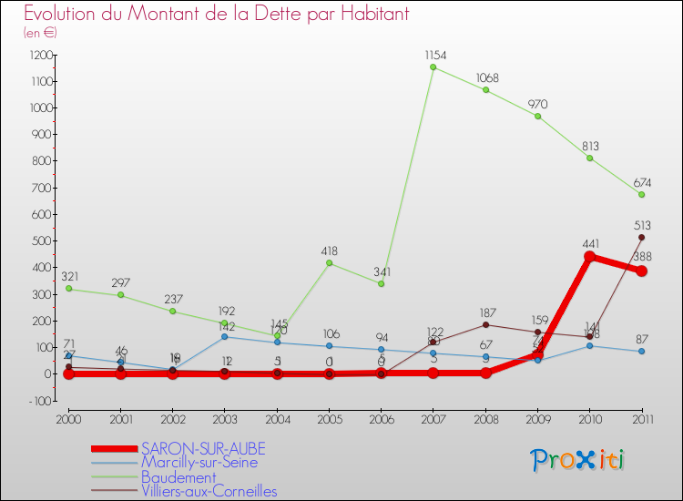 Evolution de la dette par habitant pour la commune de SARON-SUR-AUBE et les communes proches Comparaison de la dette par habitant pour SARON-SUR-AUBE et les communes voisines