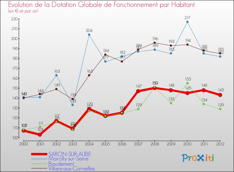 Evolution et montant de la dotation globale de fonctionnement par Habitant pour SARON-SUR-AUBE et les communes proches Comparaison des dotations globales de fonctionnement par habitant pour SARON-SUR-AUBE et les communes voisines