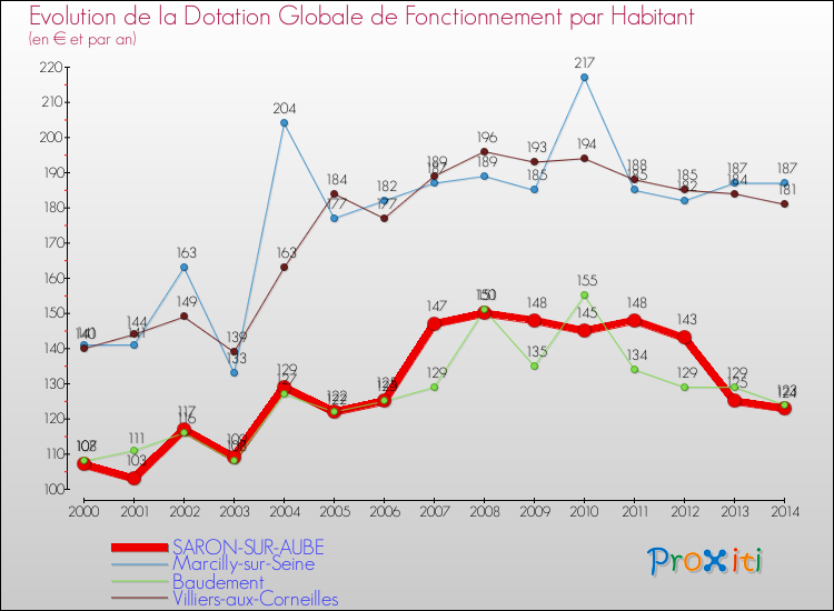 Evolution et montant de la dotation globale de fonctionnement par Habitant pour SARON-SUR-AUBE et les communes proches de 2000 à 2014. Comparaison des dotations globales de fonctionnement par habitant pour SARON-SUR-AUBE et les communes voisines de 2000 à 2014.
