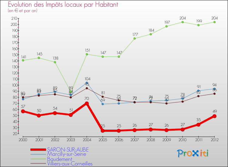 Evolution et montant des impôts locaux par Habitant pour SARON-SUR-AUBE et les communes proches Comparaison des impôts locaux par habitant pour SARON-SUR-AUBE et les communes voisines