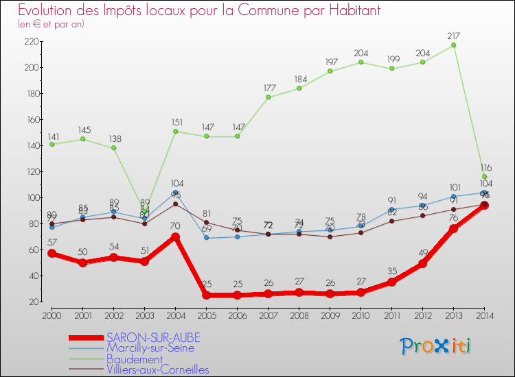 Evolution et montant des impôts locaux par Habitant pour SARON-SUR-AUBE et les communes proches de 2000 à 2014 Comparaison des impôts locaux par habitant pour SARON-SUR-AUBE et les communes voisines de 2000 à 2014
