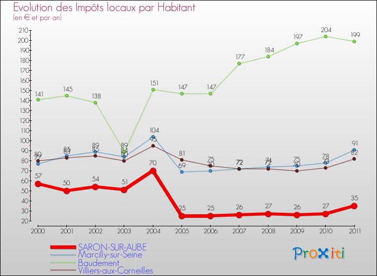Evolution et montant des impôts locaux par Habitant pour SARON-SUR-AUBE et les communes proches Comparaison des impôts locaux par habitant pour SARON-SUR-AUBE et les communes voisines