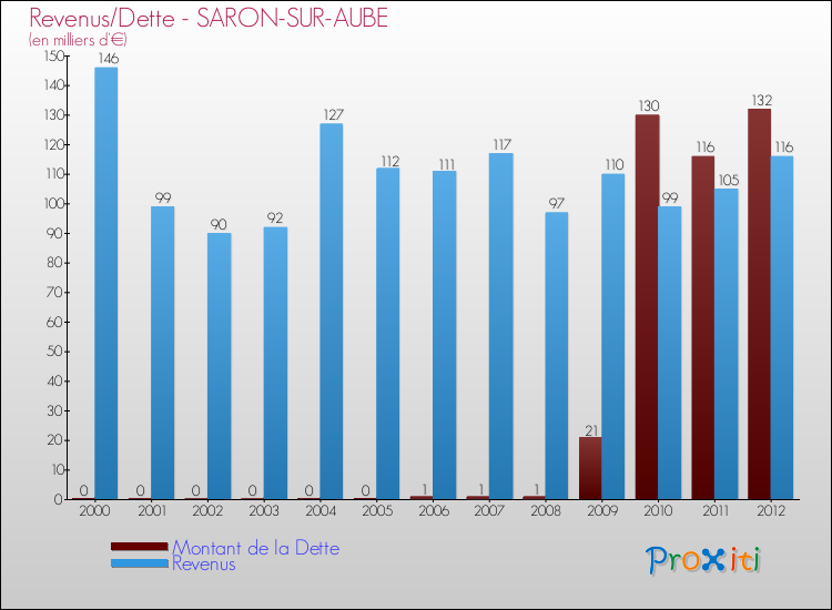 Evolution comparée de la dette et des revenus pour la commune de SARON-SUR-AUBE de 2000 à 2012 Comparaison de la dette et des revenus pour SARON-SUR-AUBE de 2000 à 2012