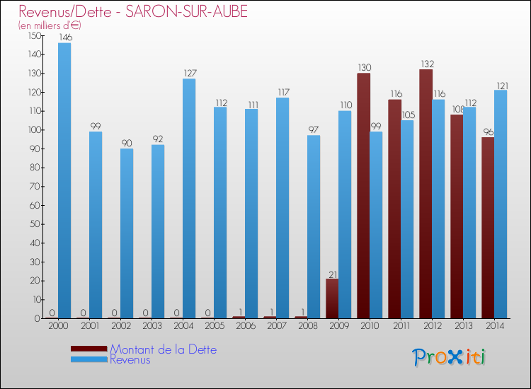 Evolution comparée de la dette et des revenus pour la commune de SARON-SUR-AUBE de 2000 à 2014 Comparaison de la dette et des revenus pour SARON-SUR-AUBE de 2000 à 2014
