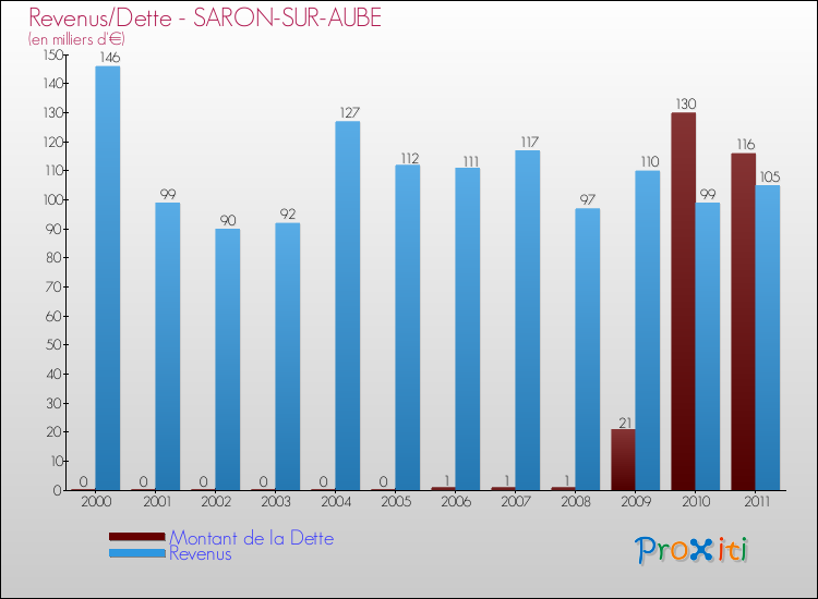 Evolution comparée de la dette et des revenus pour la commune de SARON-SUR-AUBE de 2000 à 2011 Comparaison de la dette et des revenus pour SARON-SUR-AUBE de 2000 à 2011