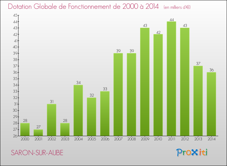 Evolution du montant de la Dotation Globale de Fonctionnement pour la commune de SARON-SUR-AUBE de 2000 à 2014 Evolution du montant de la Dotation Globale de Fonctionnement pour SARON-SUR-AUBE de 2000 à 2014