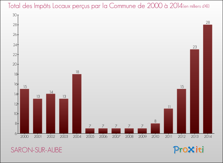Evolution des Impôts Locaux pour la commune de SARON-SUR-AUBE de 2000 à 2014 Evolution des Impôts Locaux pour SARON-SUR-AUBE de 2000 à 2014