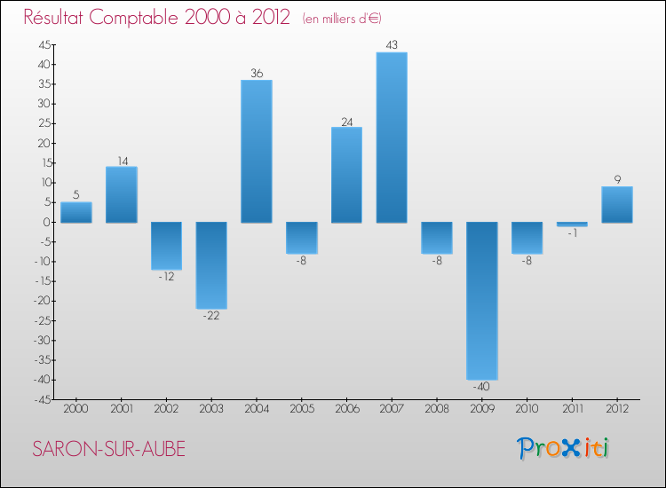 Evolution du résultat comptable pour la commune de SARON-SUR-AUBE de 2000 à 2012 Evolution du résultat comptable pour SARON-SUR-AUBE de 2000 à 2012