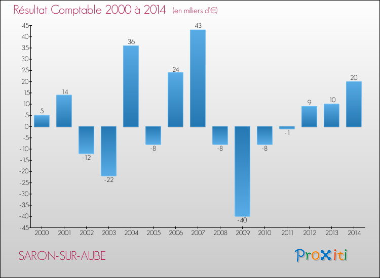 Evolution du résultat comptable pour la commune de SARON-SUR-AUBE de 2000 à 2014 Evolution du résultat comptable pour SARON-SUR-AUBE de 2000 à 2014