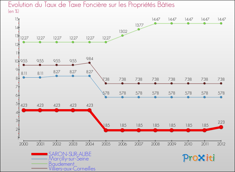 Evolution du taux de la taxe foncière sur le bati pour SARON-SUR-AUBE et les communes proches de 2000 à 2012 Comparaison des taux de taxe foncière sur le bati pour SARON-SUR-AUBE et les communes voisines de 2000 à 2012