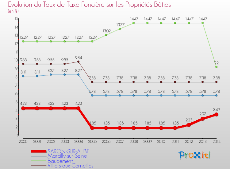 Evolution du taux de la taxe foncière sur le bati pour SARON-SUR-AUBE et les communes proches de 2000 à 2014 Comparaison des taux de taxe foncière sur le bati pour SARON-SUR-AUBE et les communes voisines de 2000 à 2014