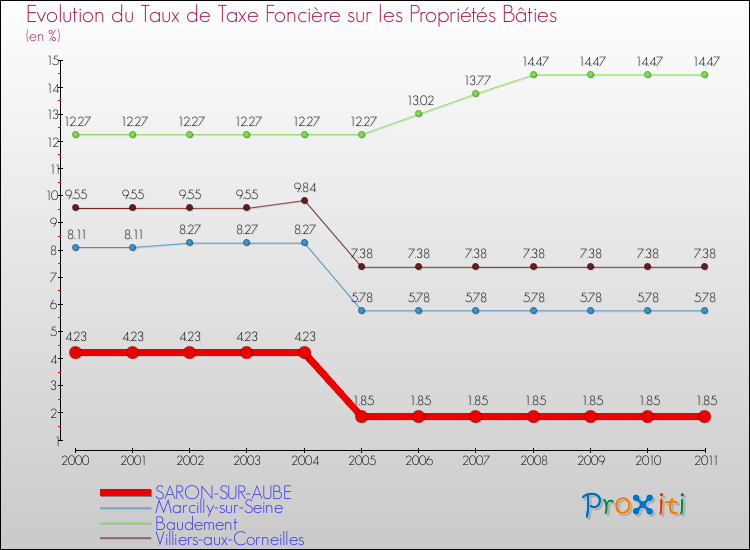 Evolution du taux de la taxe foncière sur le bati pour SARON-SUR-AUBE et les communes proches Comparaison des taux de taxe foncière sur le bati pour SARON-SUR-AUBE et les communes voisines