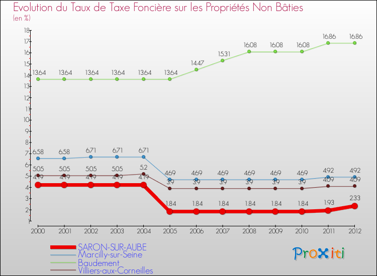 Evolution du taux de la taxe foncière sur les immeubles et terrains non batis pour SARON-SUR-AUBE et les communes proches de 2000 à 2012 Comparaison des taux de la taxe foncière sur les immeubles et terrains non batis pour SARON-SUR-AUBE et les communes voisines de 2000 à 2012