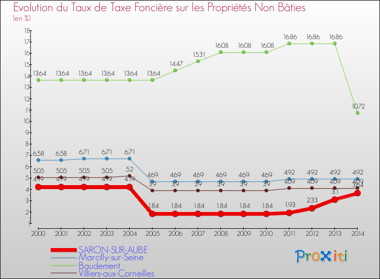 Evolution du taux de la taxe foncière sur les immeubles et terrains non batis pour SARON-SUR-AUBE et les communes proches de 2000 à 2014 Comparaison des taux de la taxe foncière sur les immeubles et terrains non batis pour SARON-SUR-AUBE et les communes voisines de 2000 à 2014