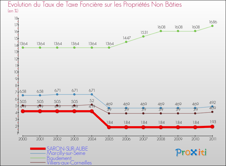 Evolution du taux de la taxe foncière sur les immeubles et terrains non batis pour SARON-SUR-AUBE et les communes proches Comparaison des taux de la taxe foncière sur les immeubles et terrains non batis pour SARON-SUR-AUBE et les communes voisines