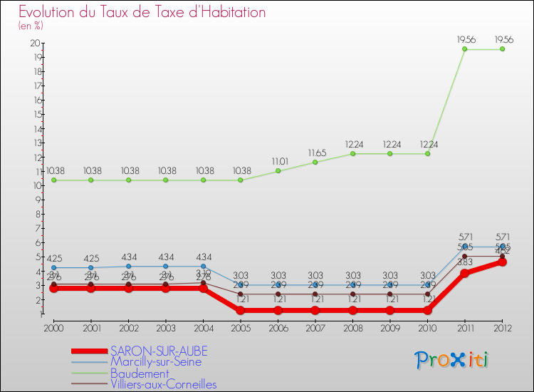 Evolution du taux de la taxe d'habitation pour SARON-SUR-AUBE et les communes proches Comparaison des taux de la taxe d'habitation pour SARON-SUR-AUBE et les communes voisines