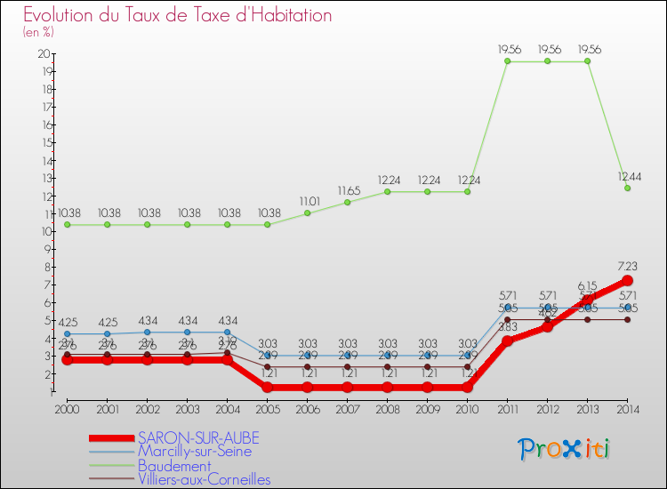 Evolution du taux de la taxe d'habitation pour SARON-SUR-AUBE et les communes proches de 2000 à 2014 Comparaison des taux de la taxe d'habitation pour SARON-SUR-AUBE et les communes voisines de 2000 à 2014