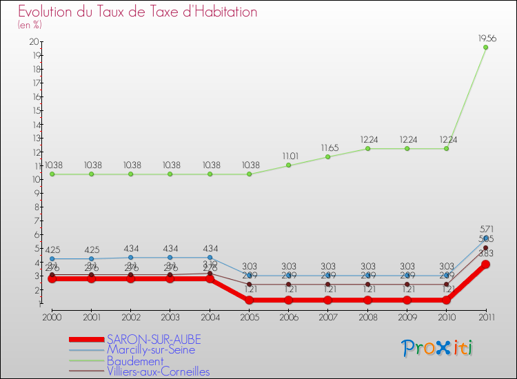 Evolution du taux de la taxe d'habitation pour SARON-SUR-AUBE et les communes proches Comparaison des taux de la taxe d'habitation pour SARON-SUR-AUBE et les communes voisines