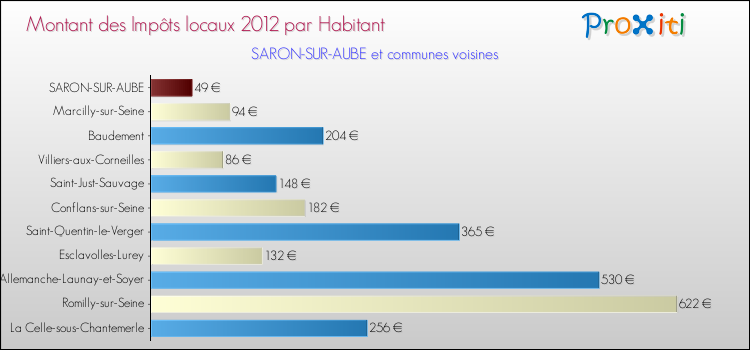 Montant des impôts locaux par Habitant pour SARON-SUR-AUBE et les communes proches Comparaison des impôts locaux par habitant pour SARON-SUR-AUBE et les communes voisines