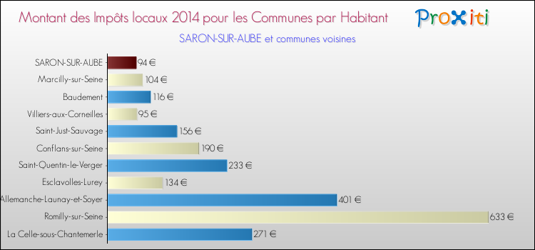 Montant des impôts locaux par Habitant pour SARON-SUR-AUBE et les communes proches en 2014 Comparaison des impôts locaux par habitant pour SARON-SUR-AUBE et les communes voisines en 2014
