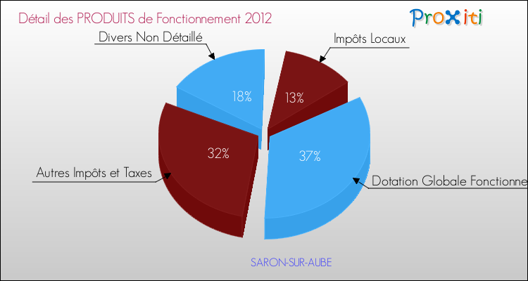 Décomposition du Budget de Fonctionnement 2012 de la commune de SARON-SUR-AUBE Budget de Fonctionnement 2012 pour la commune de SARON-SUR-AUBE