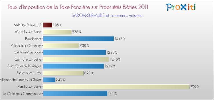 Taux d'imposition de la taxe foncière sur le bati 2011 pour SARON-SUR-AUBE et les communes proches Comparaison des taux d'imposition de la taxe foncière sur le bati 2011 pour SARON-SUR-AUBE et les communes voisines