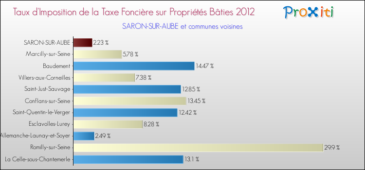 Taux d'imposition de la taxe foncière sur le bati 2012 pour SARON-SUR-AUBE et les communes proches Comparaison des taux d'imposition de la taxe foncière sur le bati 2012 pour SARON-SUR-AUBE et les communes voisines