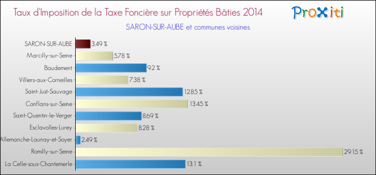 Taux d'imposition de la taxe foncière sur le bati 2014 pour SARON-SUR-AUBE et les communes proches Comparaison des taux d'imposition de la taxe foncière sur le bati 2014 pour SARON-SUR-AUBE et les communes voisines