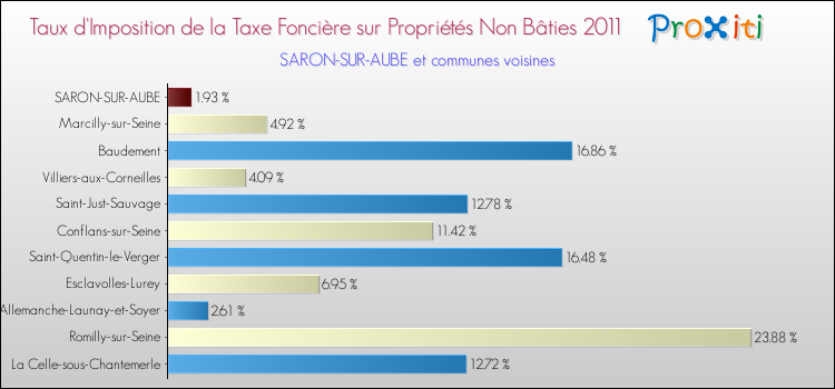 Taux d'imposition de la taxe foncière sur les immeubles et terrains non batis 2011 pour SARON-SUR-AUBE et les communes proches Comparaison des taux d'imposition de la taxe foncière sur les immeubles et terrains non batis 2011 pour SARON-SUR-AUBE et les communes voisines