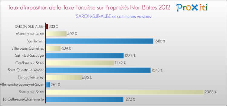 Taux d'imposition de la taxe foncière sur les immeubles et terrains non batis 2012 pour SARON-SUR-AUBE et les communes proches Comparaison des taux d'imposition de la taxe foncière sur les immeubles et terrains non batis 2012 pour SARON-SUR-AUBE et les communes voisines