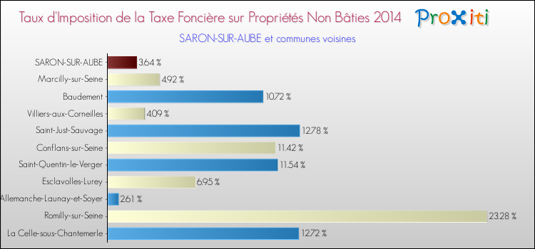 Taux d'imposition de la taxe foncière sur les immeubles et terrains non batis 2014 pour SARON-SUR-AUBE et les communes proches Comparaison des taux d'imposition de la taxe foncière sur les immeubles et terrains non batis 2014 pour SARON-SUR-AUBE et les communes voisines