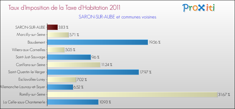 Taux d'imposition de la taxe d'habitation 2011 pour SARON-SUR-AUBE et les communes proches Comparaison des taux d'imposition de la taxe d'habitation 2011 pour SARON-SUR-AUBE et les communes voisines