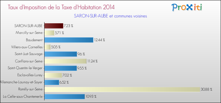 Taux d'imposition de la taxe d'habitation 2014 pour SARON-SUR-AUBE et les communes proches Comparaison des taux d'imposition de la taxe d'habitation 2014 pour SARON-SUR-AUBE et les communes voisines