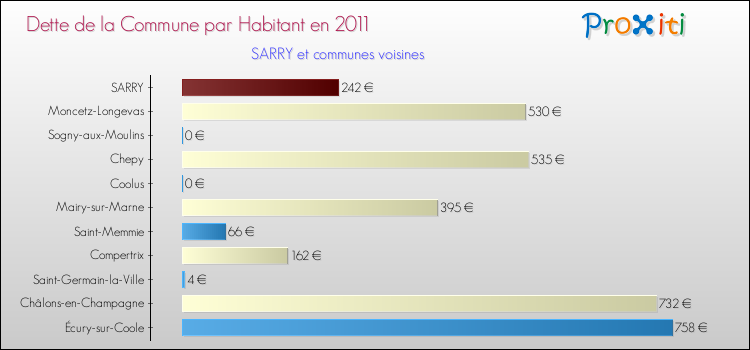 Dette par habitant de la commune en 2011 pour SARRY et les communes proches Comparaison de la dette par habitant de la commune en 2011 pour SARRY et les communes voisines