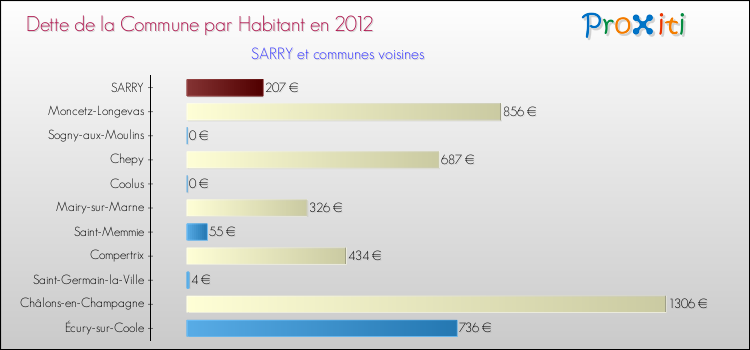 Dette par habitant de la commune en 2012 pour SARRY et les communes proches Comparaison de la dette par habitant de la commune en 2012 pour SARRY et les communes voisines