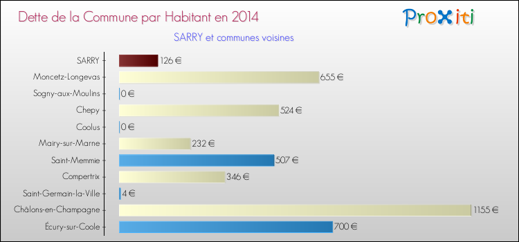 Dette par habitant de la commune en 2014 pour SARRY et les communes proches Comparaison de la dette par habitant de la commune en 2014 pour SARRY et les communes voisines