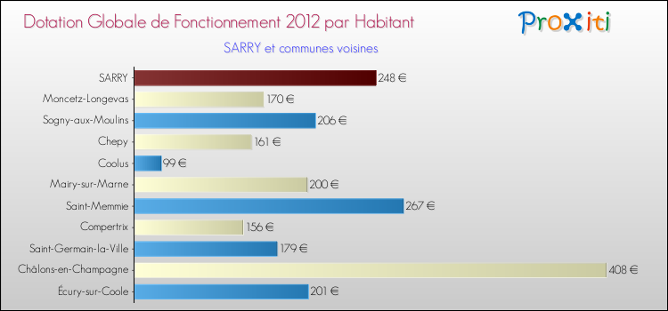 Montant des dotations globales de fonctionnement DGF par Habitant pour SARRY et les communes proches Comparaison des des dotations globales de fonctionnement DGF par habitant pour SARRY et les communes voisines