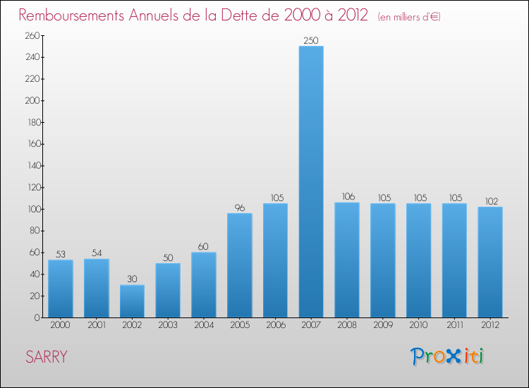 Evolution de l'annuité de la dette pour la commune de SARRY de 2000 à 2012 Annuités de la dette pour SARRY de 2000 à 2012
